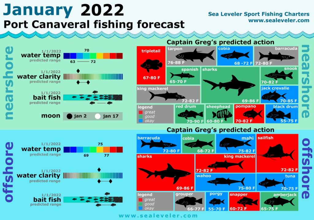 January fishing forecast