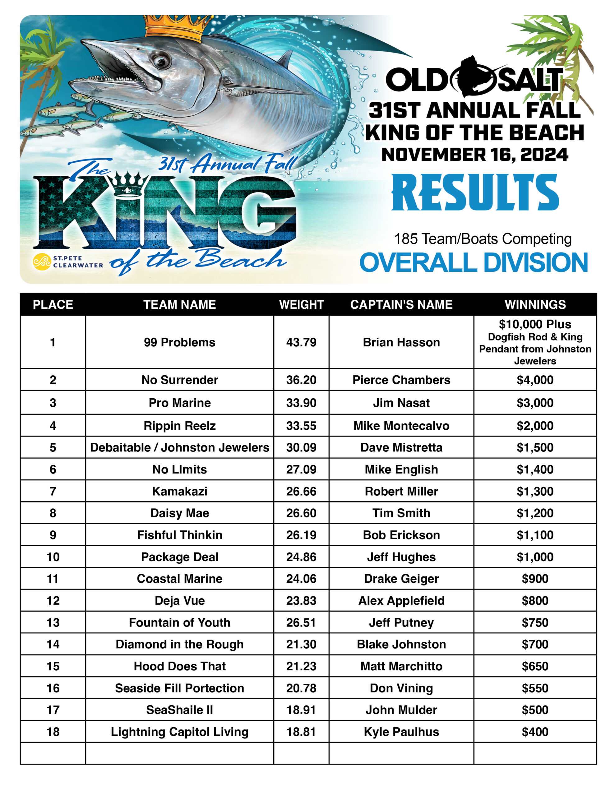 fishing tournament results