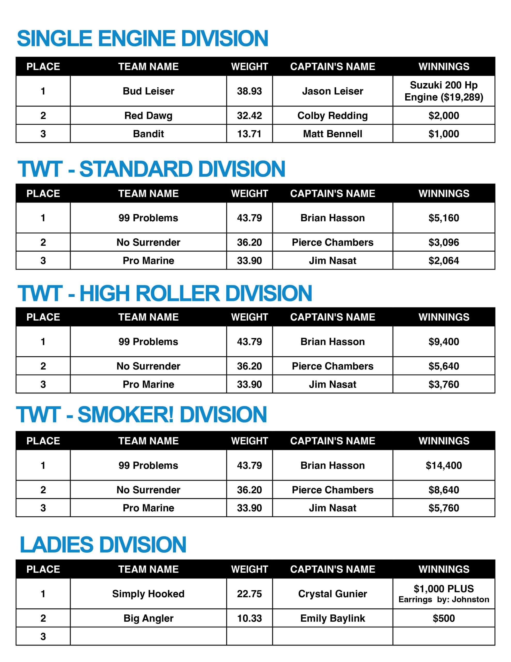 fishing tournament results